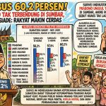 Survei Indikator: Prabowo Unggul Telak di Sumbar, Andre Rosiade Sebut Hoaks Tak Lagi Laku