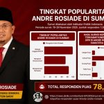 Kerja Andre Rosiade Diakui, Mayoritas Responden Sumbar Mengaku Puas