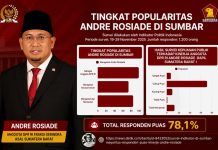 Kerja Andre Rosiade Diakui, Mayoritas Responden Sumbar Mengaku Puas